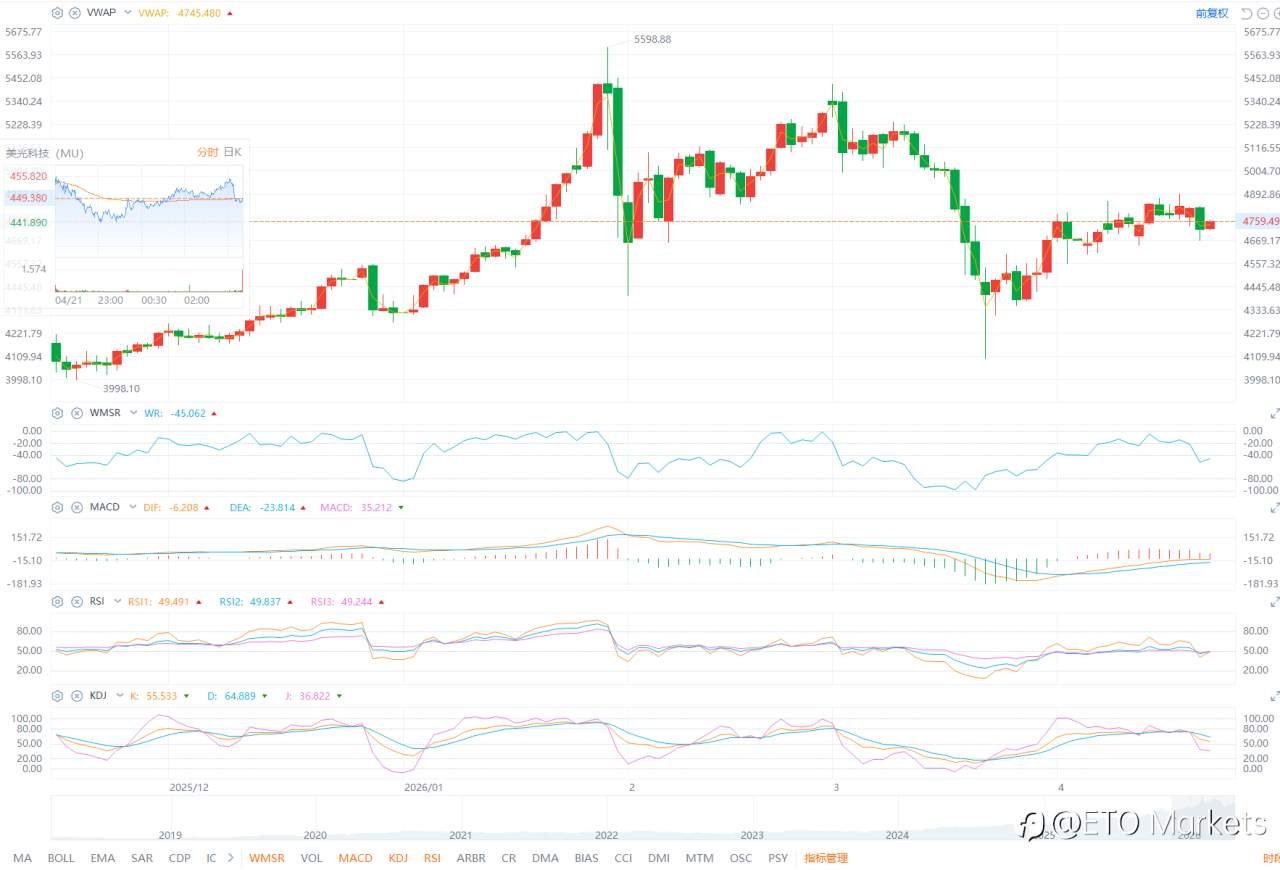 ETO Markets 黄金日报｜金价跌至 4712 后反弹至 4727 ，美元走强与谈判受阻压制走势