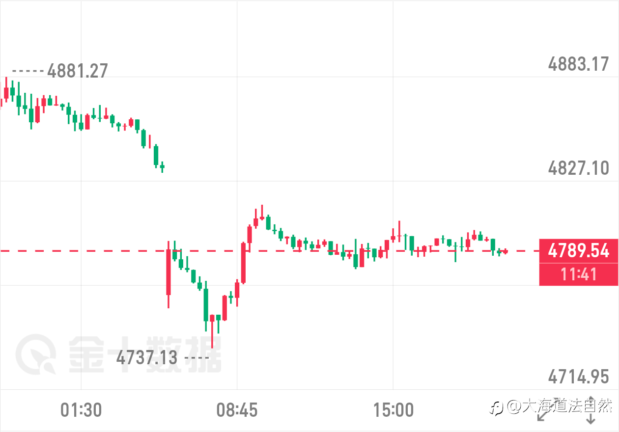 日内金价深度回撤,盘中最低下探4737