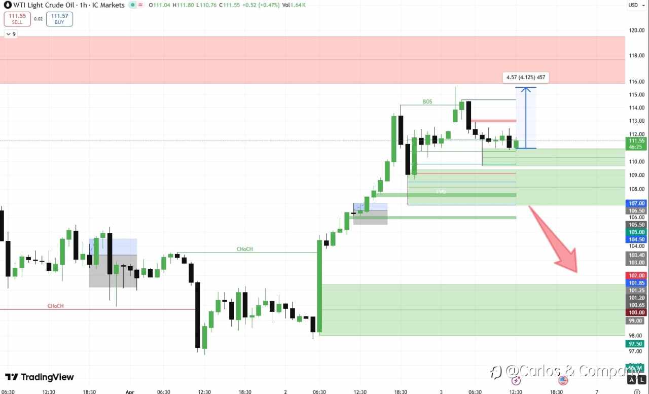 WTI Light Crude Oil — Consolidation Warning