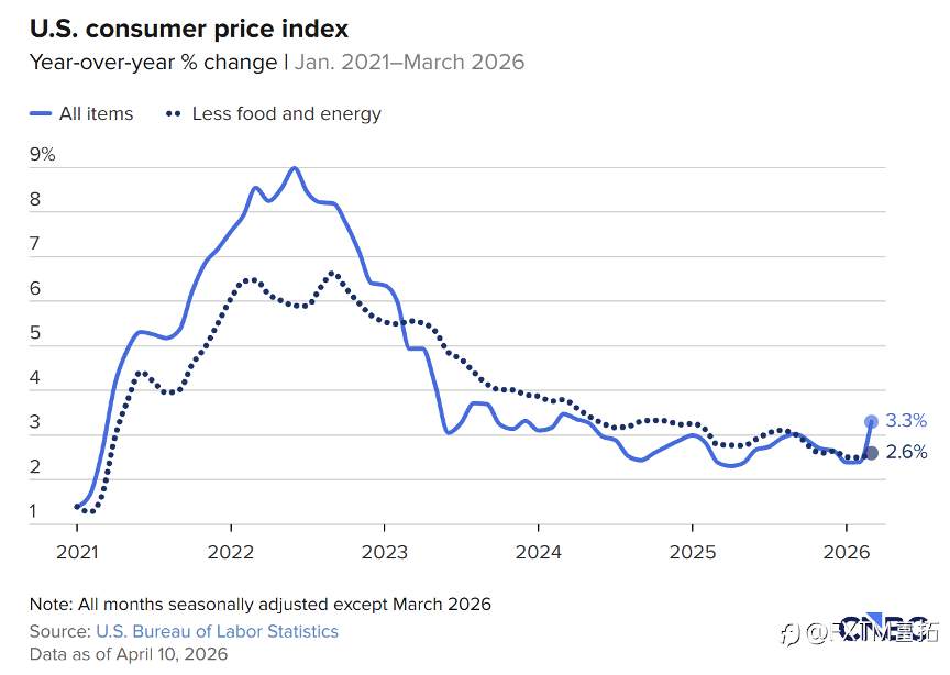 【FXTM富拓】核心CPI温水煮蛙？美元亟待走出通胀迷魂阵…