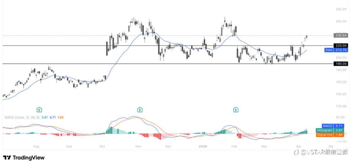 VSTAR每日美股行情（10/04/2026）