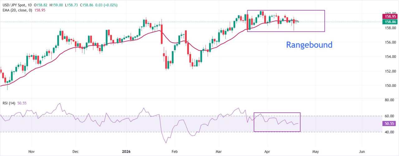 Dự báo giá USD/JPY: Duy trì trong khoảng 159,00 khi phiên điều trần Warsh sắp diễn ra