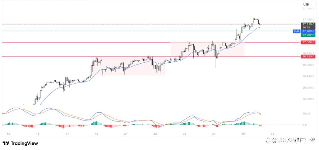 VSTAR每日美股行情（27/04/2026）