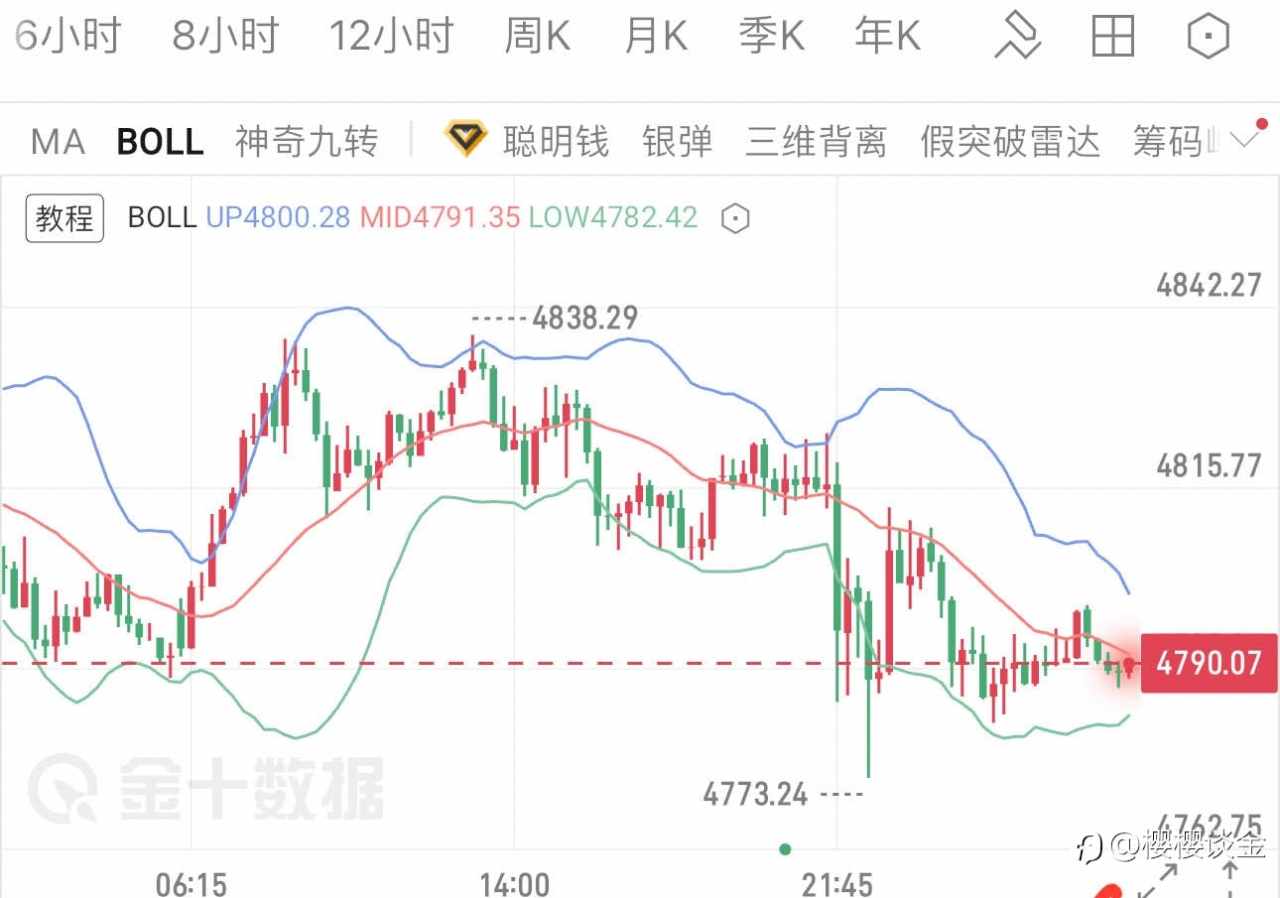 樱樱：布林带持续收口，震荡节奏下如何把握方向？