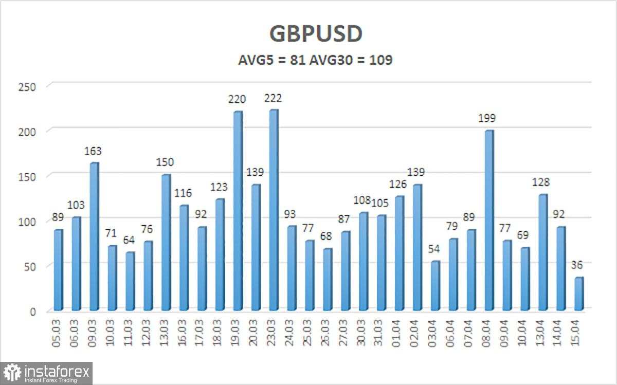 Ulasan GBP/USD. 16 April. Ketahanan Pound