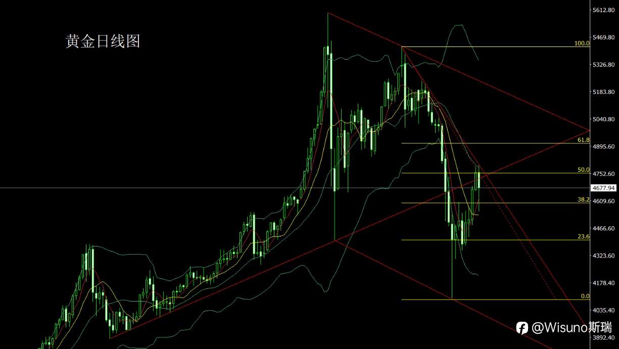Wisuno 4月3日市场分析:原油强势拉升,金银探底后低吸思路延续