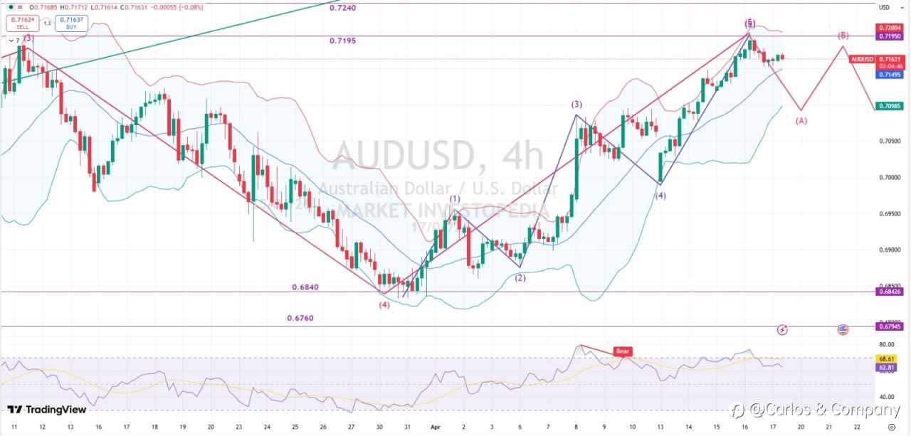AUDUSD (4H) – Facing Resistance After Strong Rally