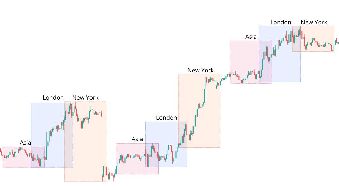 Jam Forex Sesi Asia, Waktu Terbaik Trading atau Justru Banyak Trap?
