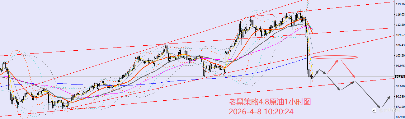 老黑策略：4.8外汇、黄金、原油分析策略