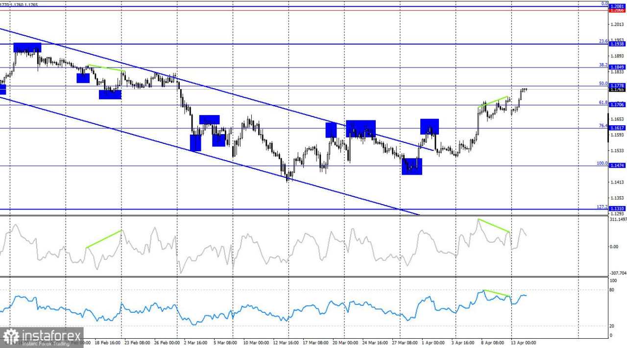 EUR/USD, 14 April: Apakah Tekanan Geopolitik Telah Mereda?