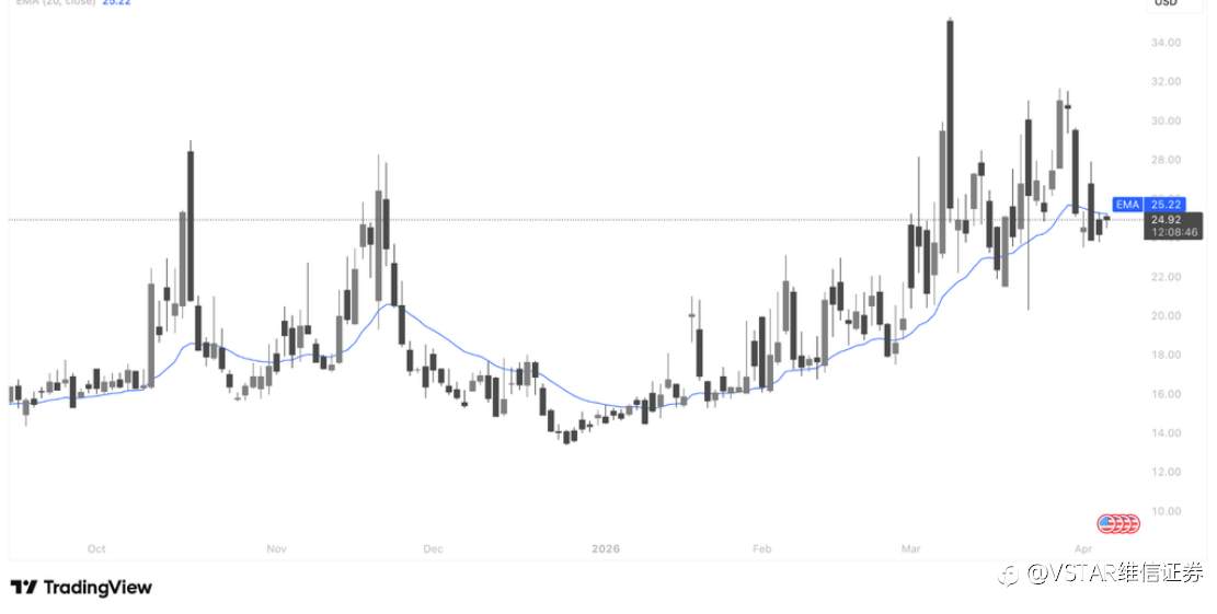VSTAR每日美股行情（07/04/2026）