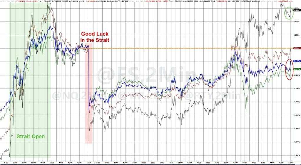 美伊谈判悬而未决，美股指收跌，半导体指数十四连涨，原油大涨