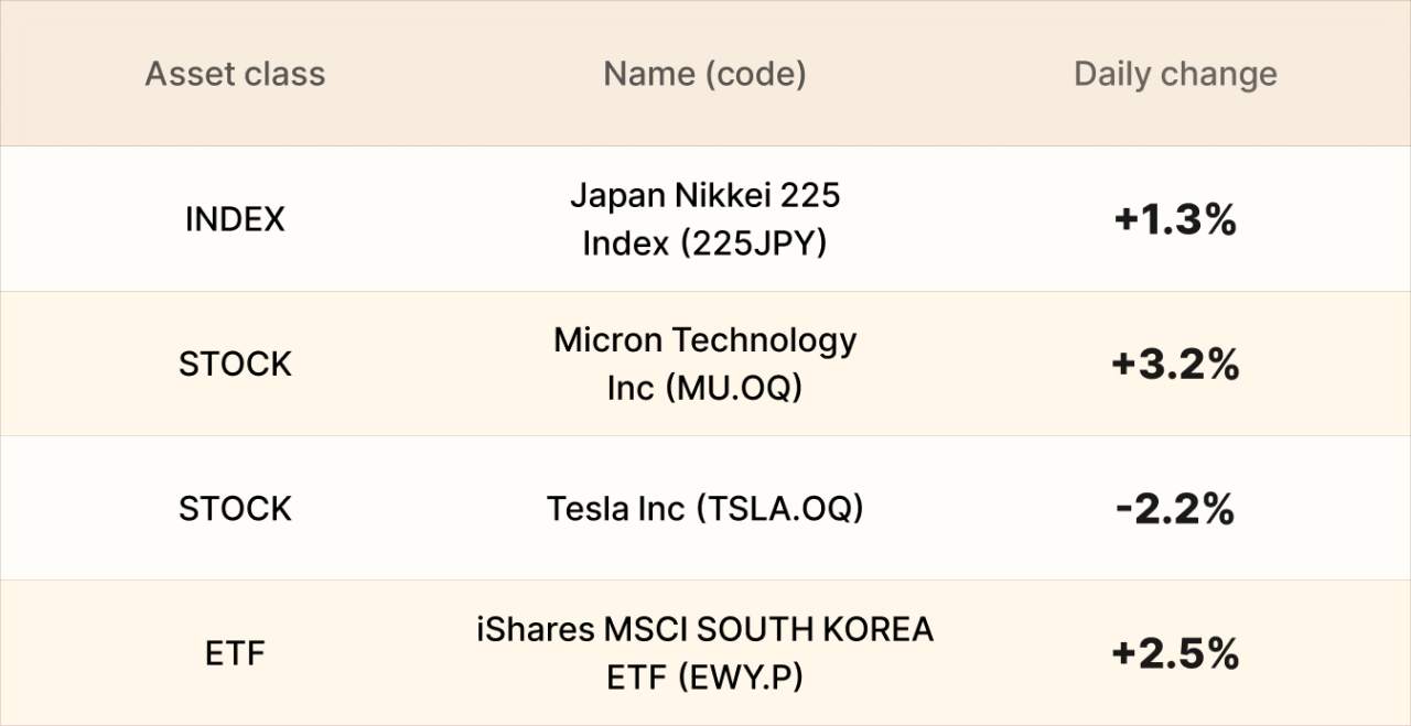 ​EBC Markets Briefing | Wall St ended higher; Tesla extended losses