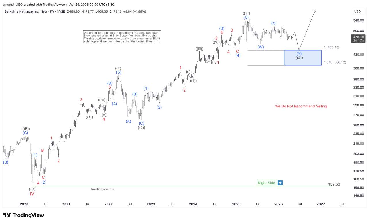 BRK.B (Berkshire Hathaway) Pullback to Offer Buying Opportunity