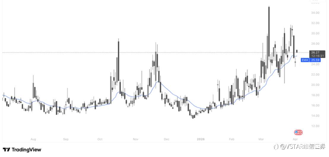 VSTAR每日美股行情(02/04/2026)