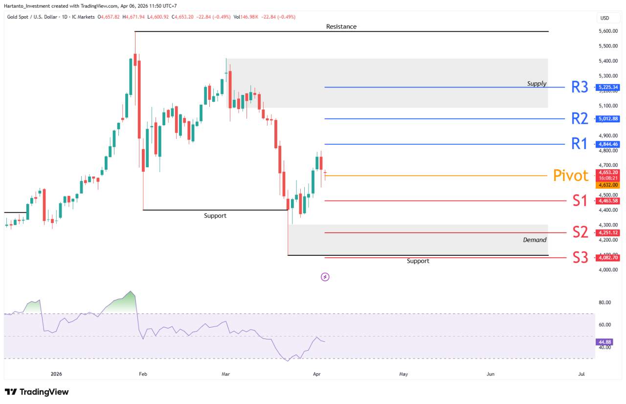 Deadline Iran Bisa Picu Lonjakan Emas? Atau Justru Tekan Harga Lebih Dalam