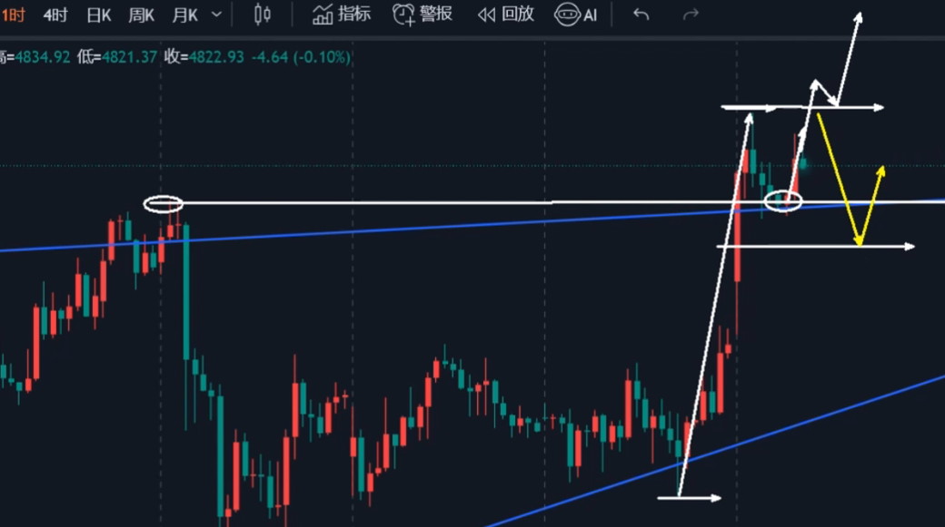 万锦晟4.8美伊停火谈判,黄金破4800能走多远?