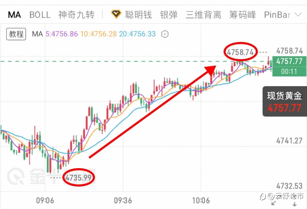 黄金多头是否力竭