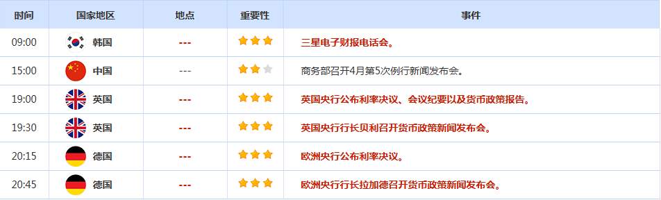 周三，美元指数日内持续走强，随着美联储公布利率决议，美指盘中一度冲上99关口，但未能站稳在这一关口上方