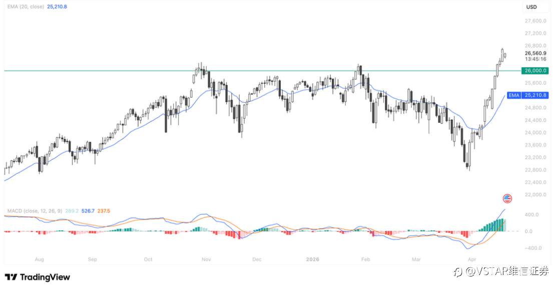 VSTAR每日美股行情（20/04/2026）