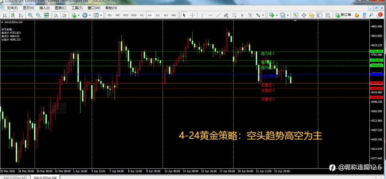 Exness:4/24黄金交易策略分享