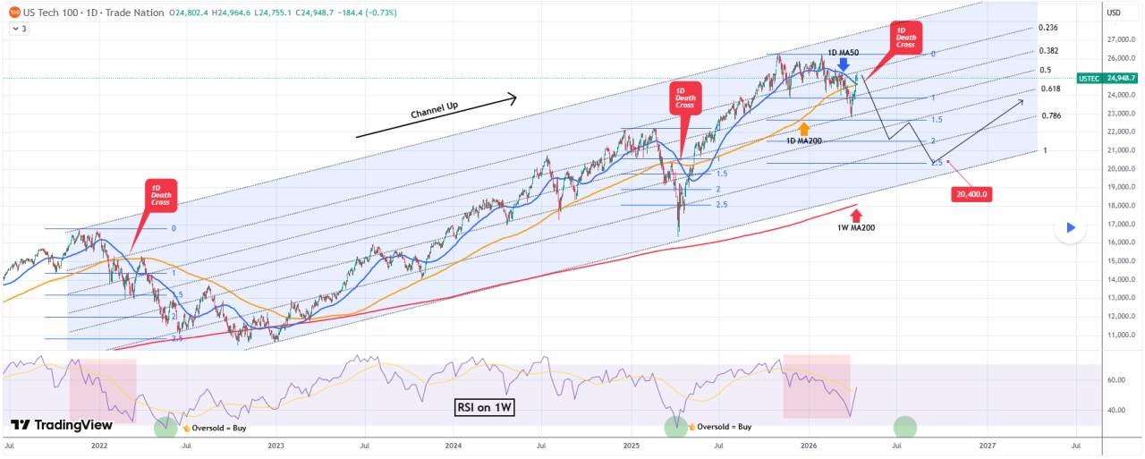 Nasdaq Cetak Death Cross di Timeframe Harian: Sinyal Bearish Masih Berlanjut?