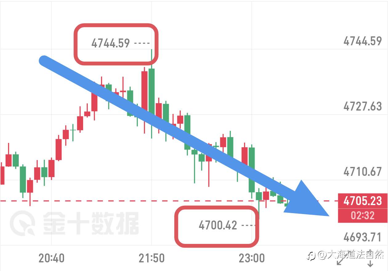 4700关口精准抵达，近40美金空间，做箜的兄弟们，吃肉！