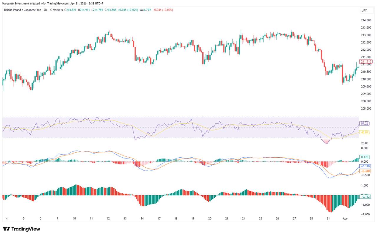 Cara Menggabungkan Indikator Overlay dan Oscillator dalam Trading Forex