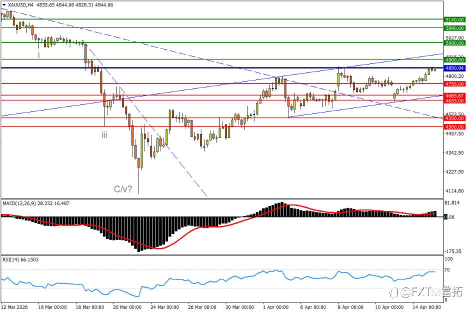 【FXTM富拓】澳美将破年内新高？油价直面“最大”挑战！