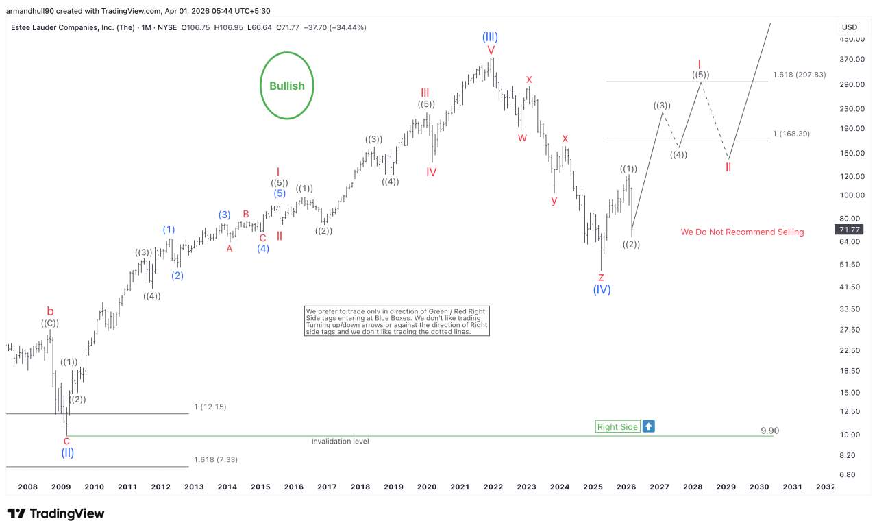 Estée Lauder (EL) Wave V Recovery Signals Strong Upside Ahead