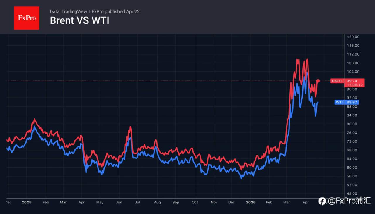 FxPro汇评：多头掌控原油市场