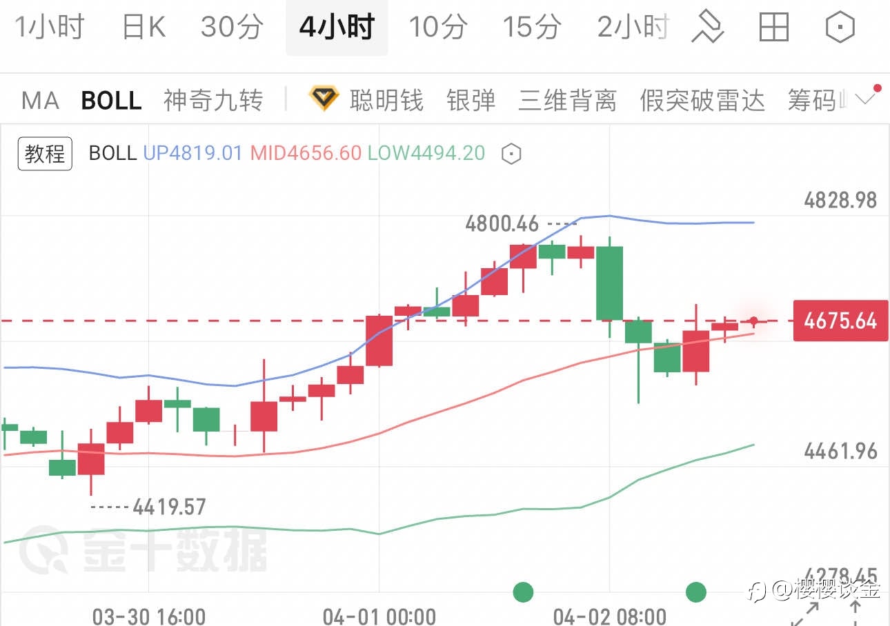 樱樱:非农数据利空黄金,今日如何布局?