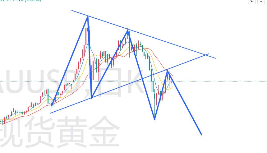 杜家升：黄金多空整理反复，后市跌势仍将席卷