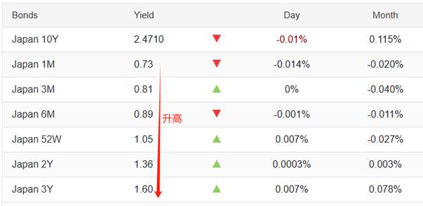 ATFX汇评：日本央行维持0.75%的利率不变，但三名委员支持加息