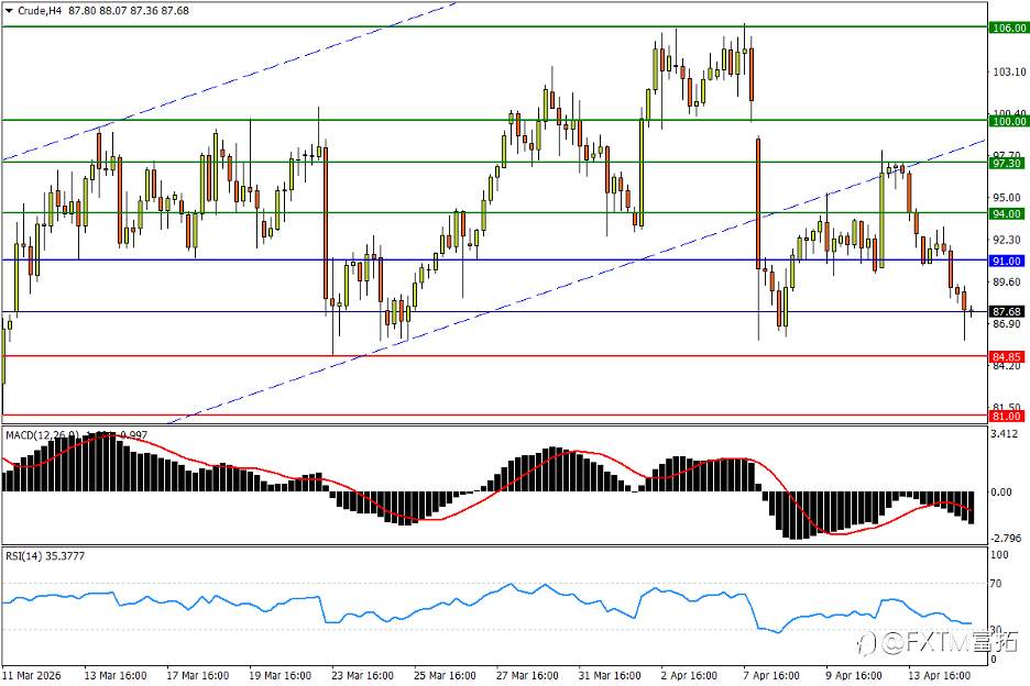 【FXTM富拓】澳美将破年内新高？油价直面“最大”挑战！