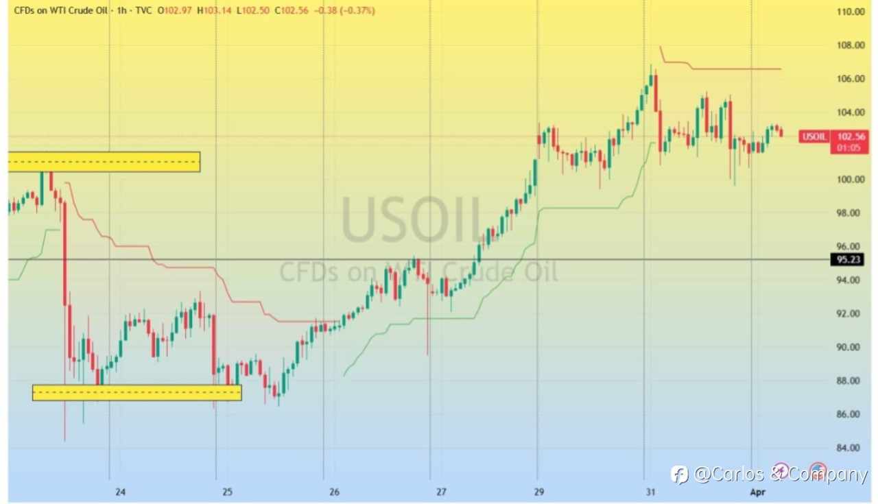 WTI Crude Oil (USOIL) — Market Outlook