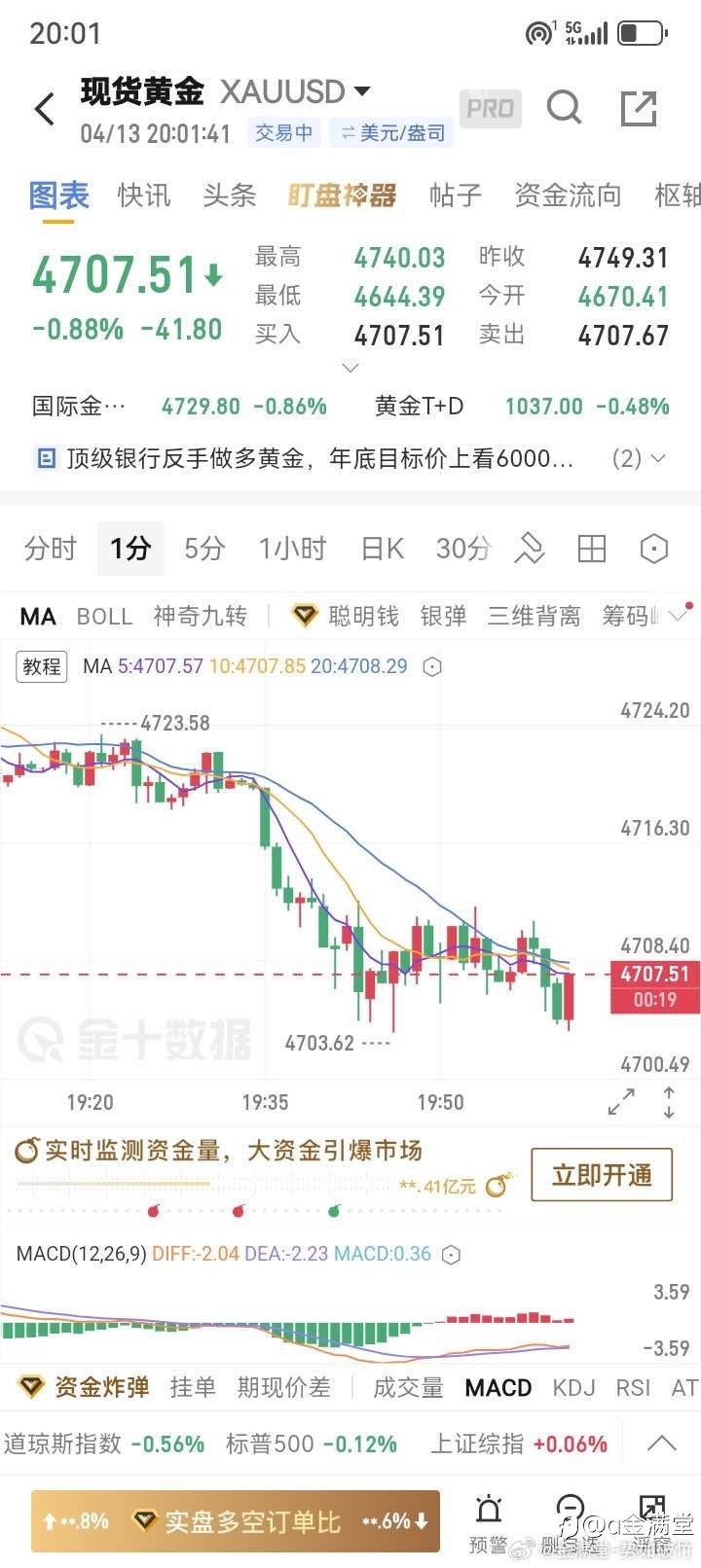 4 月 13 日黄金晓评