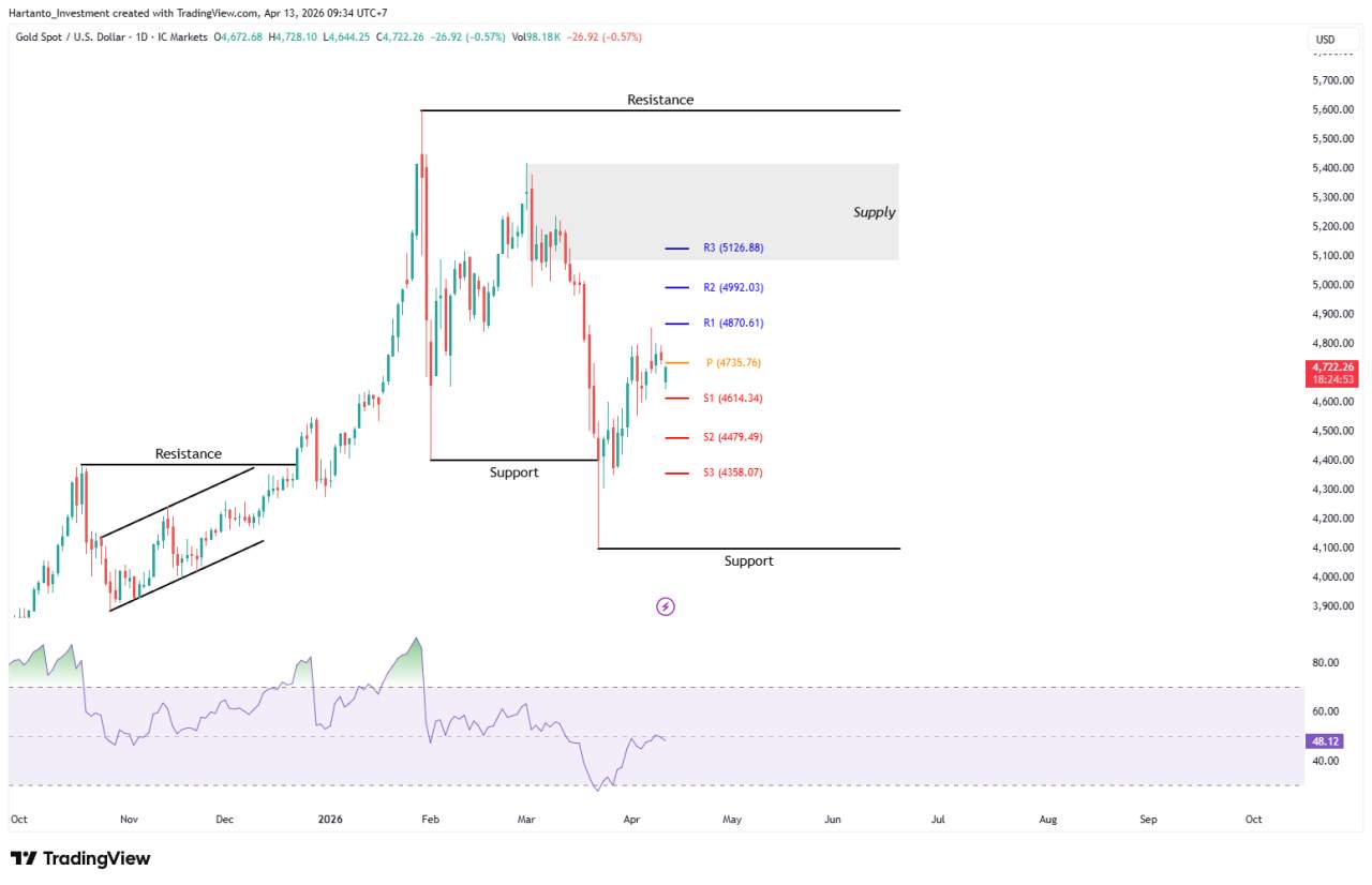 Gencatan Senjata AS–Iran Terjadi! Apakah Harga Emas Akan Melemah?
