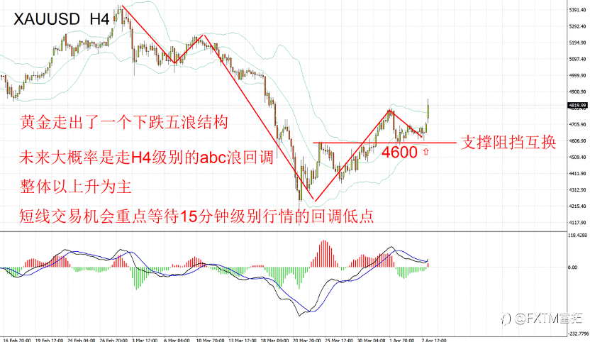 【FXTM富拓】央行抛售黄金被误读,黄金白银是否有抄底机会