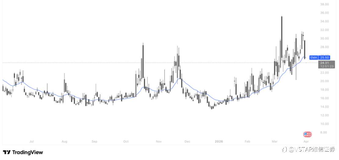 VSTAR每日美股行情（01/04/2026）