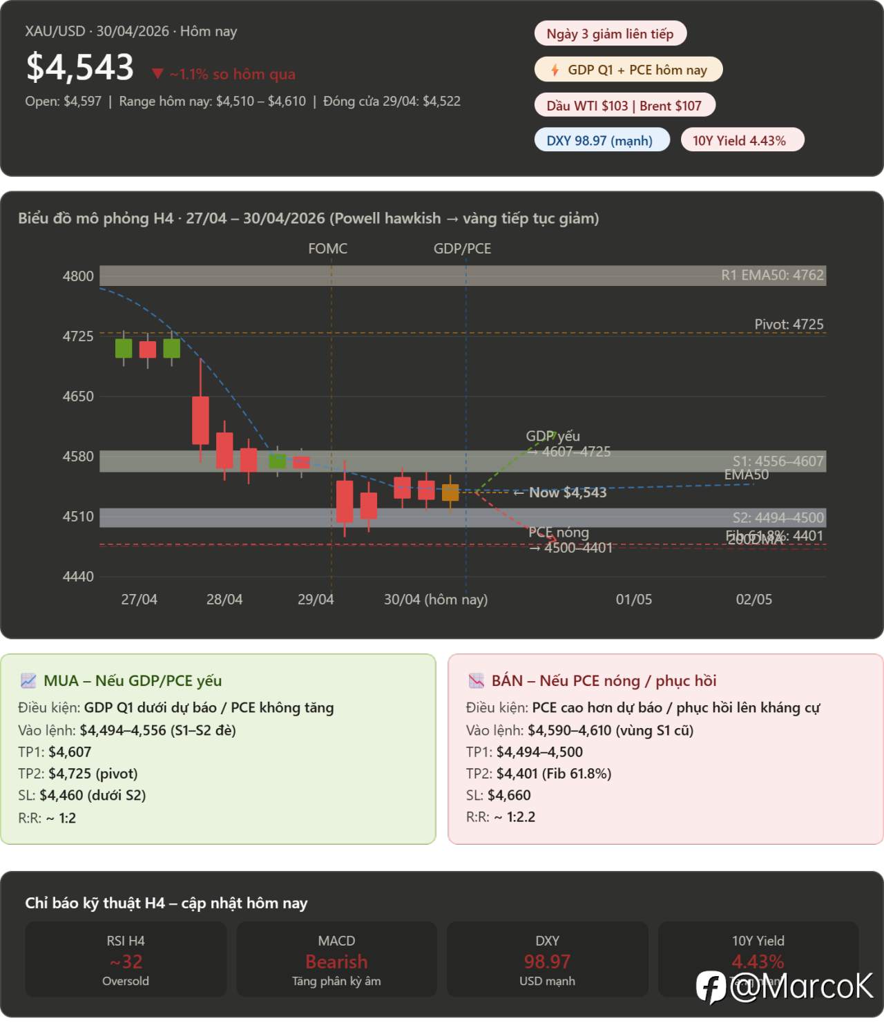 🔴 Bức tranh thị trường hôm nay 30/04/2026
