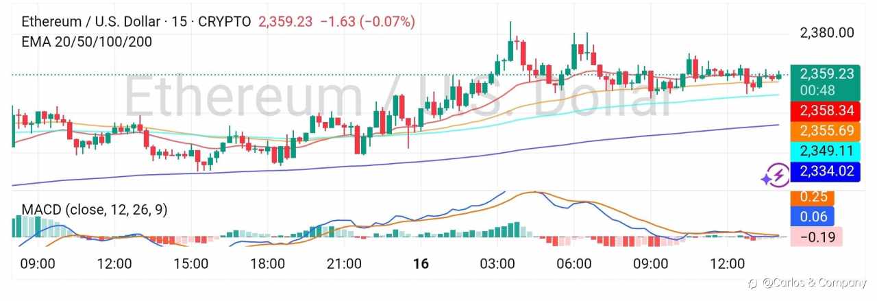 ETHUSD – Base Formation After Descending Correction