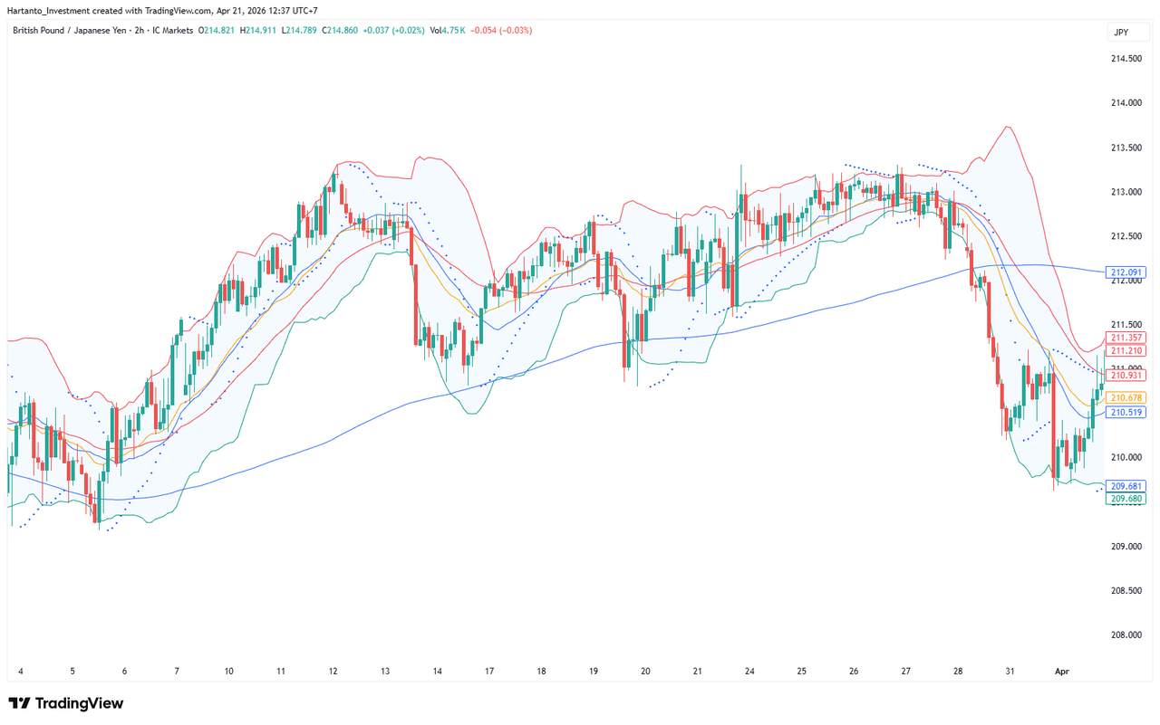 Cara Menggabungkan Indikator Overlay dan Oscillator dalam Trading Forex
