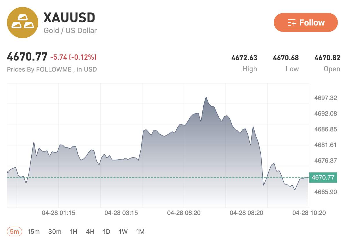 US–Iran tensions escalate, oil breaks above 100 USD, gold cools. Markets shift toward real risk pricing.