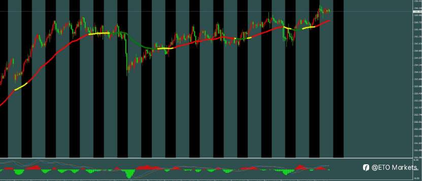 ETO Markets 每日汇评｜欧美回落至 1.1661 附近整理，镑日突破 216.3 延续强势