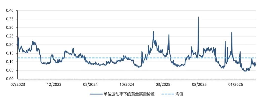 世界黄金协会重磅分析：金市终将从高波动回归平静