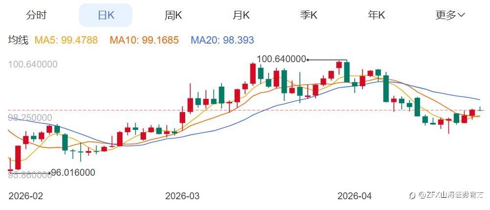 ZFX山海证券：金价反弹受阻！