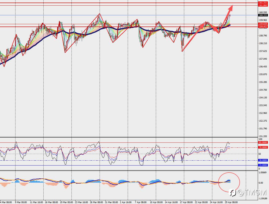 TMGM每日市场4月30日