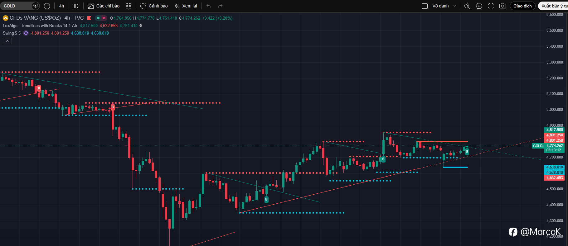 📰 Tổng hợp & Phân tích Tin tức XAUUSD ngày 14/04/2026