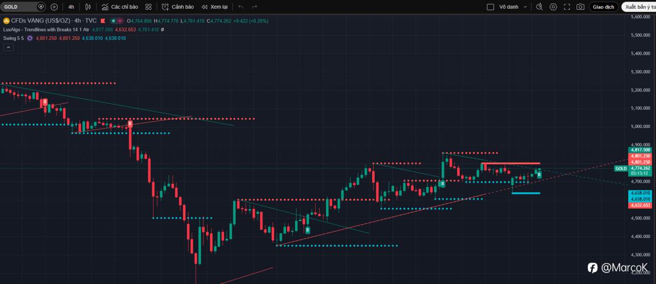 📰 Tổng hợp & Phân tích Tin tức XAUUSD ngày 14/04/2026